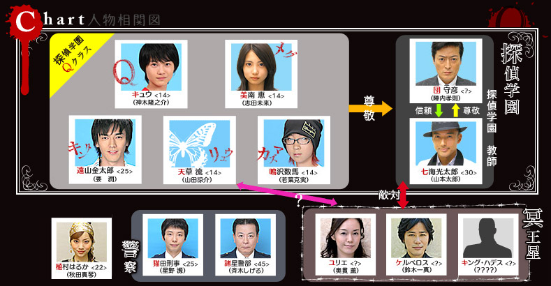 File:Tantei-Gakuen-Q-chart.jpg
