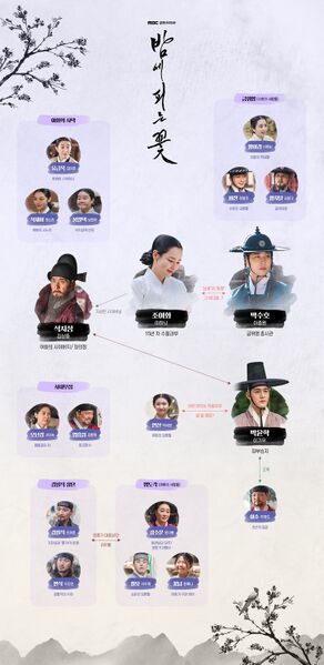 File:Knight Flower chart.jpg