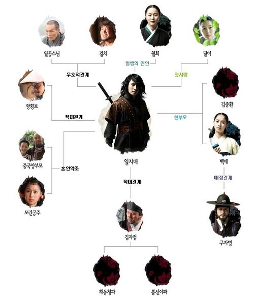 File:Iljimae2 correlation chart.jpg